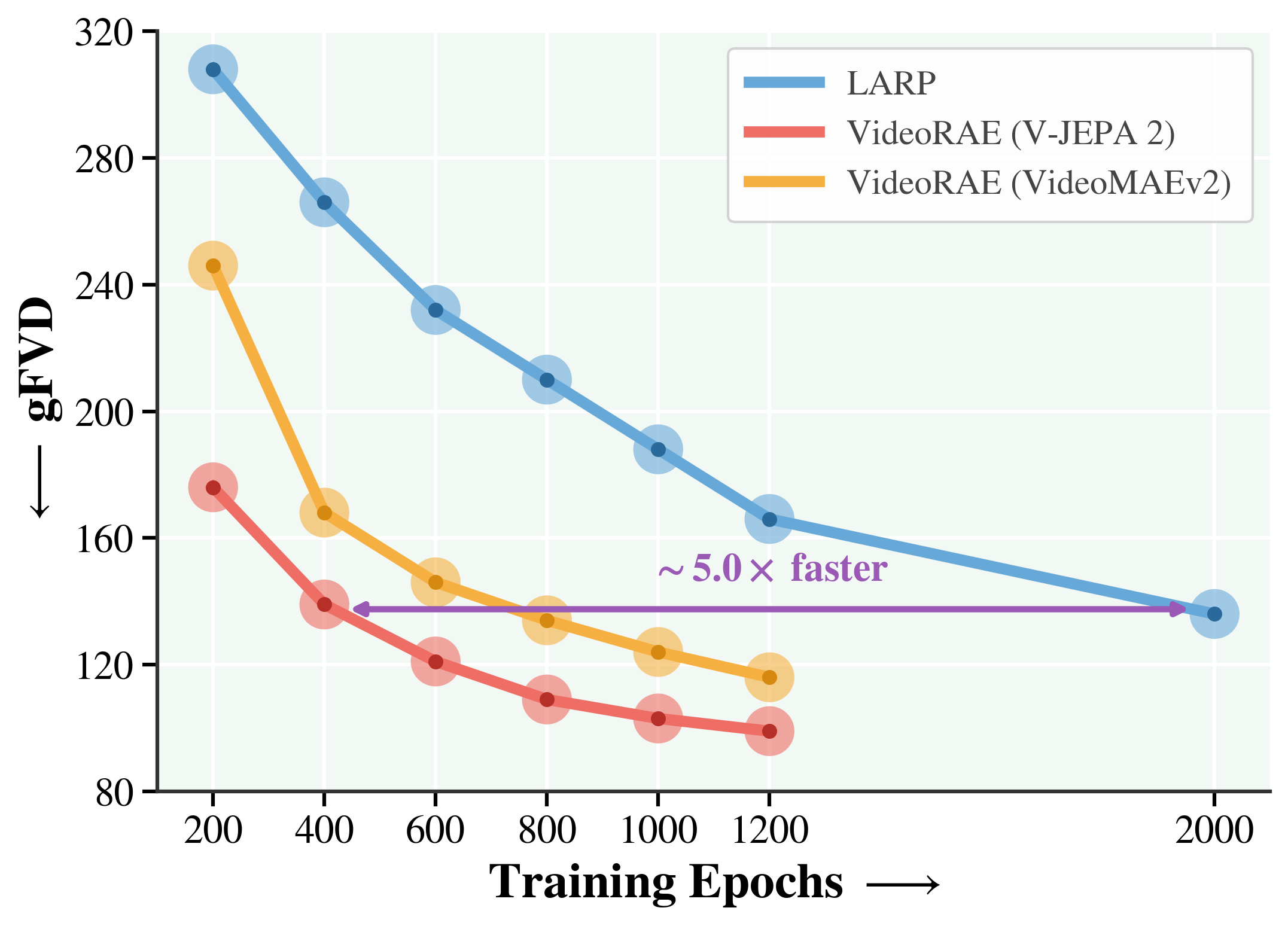 Class-to-video AR convergence comparison.