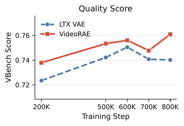 VBench quality score convergence.