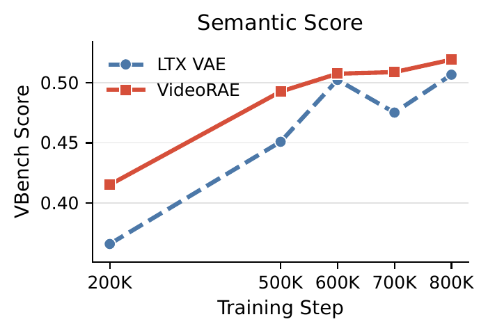 VBench semantic score convergence.