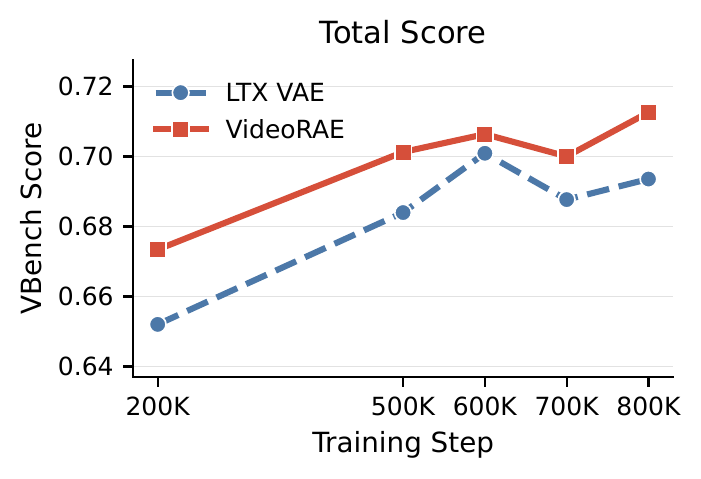VBench total score convergence.